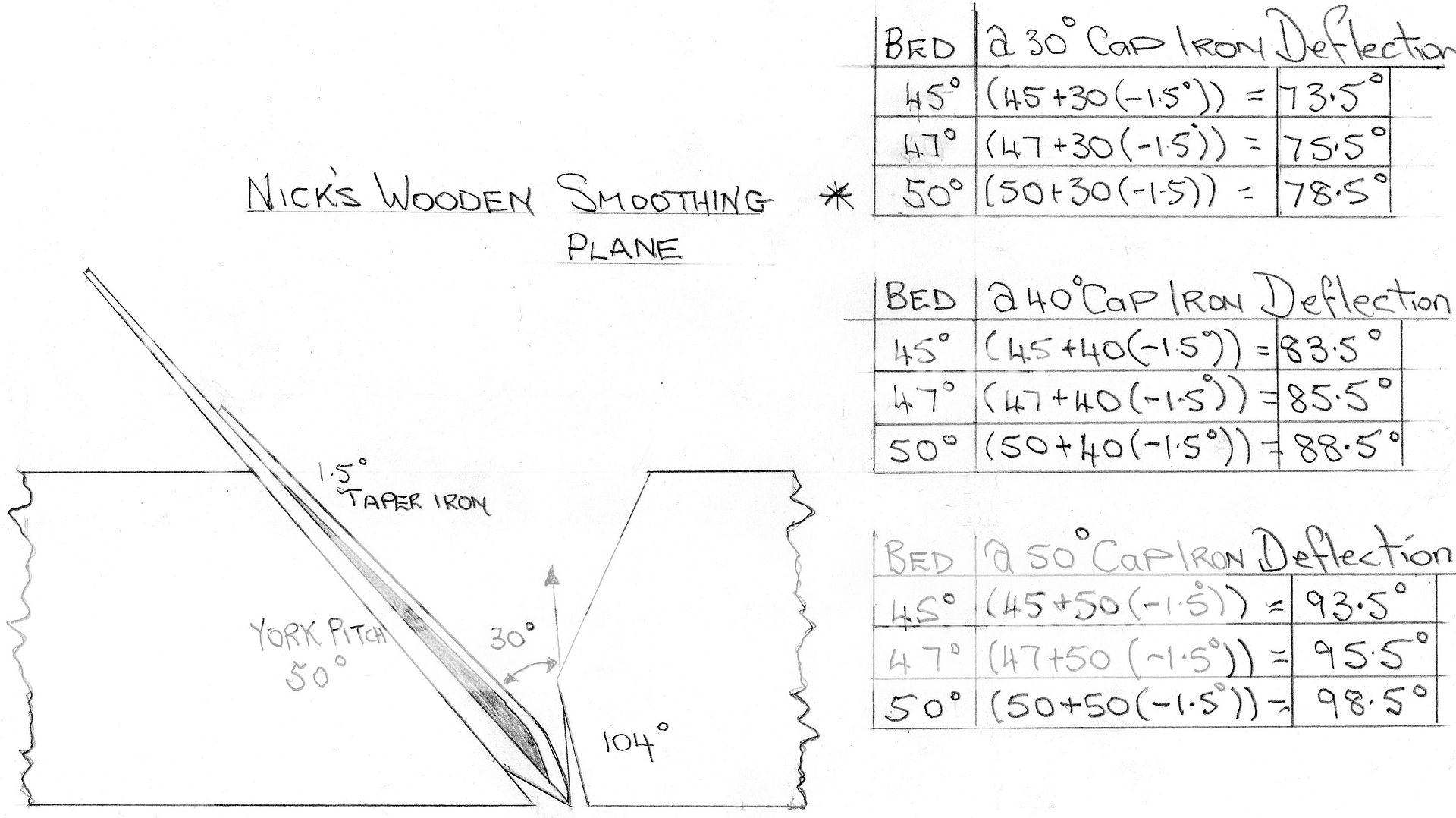 Cap Iron Deflection Angle. UK